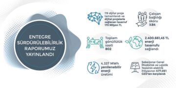 Doğuş Otomotiv 2024 Entegre Sürdürülebilirlik Raporu’nu Yayınladı